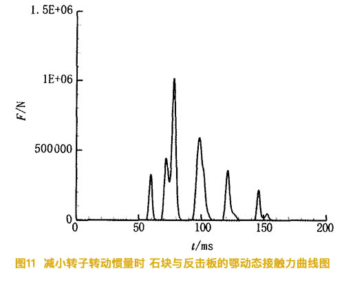 減小反擊破碎機的轉子慣量時石塊與反擊板的動態接觸力曲線圖