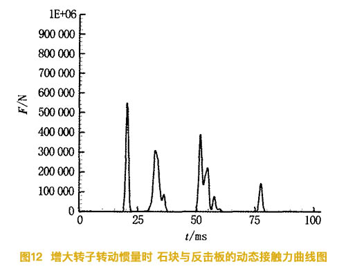 增大反擊式破碎機的轉子慣量時石塊與反擊板的動態接觸力曲線圖