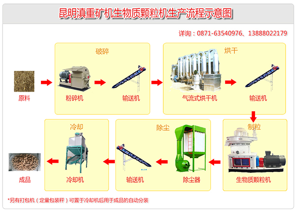 生物燃料生產設備涵蓋了破碎、烘干、除塵、制粒、打包分裝等多個環節