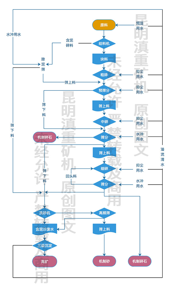 濕法砂石生產(chǎn)工藝流程圖