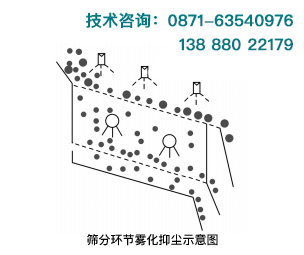 在砂石篩分環(huán)節(jié)進(jìn)行濕法霧化抑塵